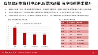 資料來源 :
• 資料中心的電力消耗主要來自電源及空調系統、伺服器及相關設施，與其他支援 IT 負載及數據中心運作的各項設備。
• 各地政府對資料中心 PUE 要求趨嚴，單用氣冷式冷卻難以符合新法規，水冷式或浸沒式方案已成趨勢。
• 中國部分地區 2025 年對大型資料中心的 PUE 要求低於 1.25，預期將為水冷式與浸沒式冷卻導入最快速的地區。
群益證券、自行整理 19
各地政府對資料中心PUE要求趨嚴 液冷技術需求攀升
地區 PUE規範 執行時間
中國 1.5 ↓ 執行中
印度 1.5 ↓ 草案
歐盟 1.4 ↓ 2025
日本 1.4 ↓ 鼓勵形式
新加坡 1.3 ↓ 執行中
南韓 1.3 ↓ 2025(草案)
德國 1.3 ↓ 2025(草案)
荷蘭 1.2 ↓ 執行中
表2-7：各國 PUE 標準比較
表2-6: 不同散熱技術之 PUE 比較
 