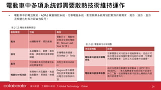 資料來源 :
電動車中多項系統都需要散熱技術維持運作
24
工業材料雜誌、T-Global Technology、Dober
散熱類型 技術 應用
氣冷 結構較簡單，便於維護
電動巴士、電動物
流車及早期的電動
車（Nissan Leaf,
Soul EV 等）
液冷
系統體積小，耐震、壽命
較高，調節電池溫度調節
顯著
多種電動車優選，
如 BMW i3、Tesla
直冷
可快速且高效地將電池系
統的熱量帶走
典型方案如 BMW
i3
相變化材料冷卻
常見材料有石蠟類、高級
脂肪酸類、聚烯烴、醇類
等
Gogoro 將石蠟應
用在自家電動機車
的電池包吸熱與均
溫
冷卻液特點 說明
電動車冷卻液所導電
率低
引擎需要在其冷卻液中具有熱導性，但由於可
能出現冷卻液洩漏到電池內部的故障，它需要
具有低導電率，以防止火災或爆炸的威脅。
電動車冷卻液壽命長
由於內燃機引擎運作溫度較高（190°C 對比
40/50°C），氧化和熱會更快地分解冷卻液中
的乙二醇。這使得電動車冷卻液比傳統的內燃
機冷卻液更持久。
表 2-12: 電動車散熱類型
表 2-13: 電動車冷卻液特點
• 電動車中的電池模組、ADAS 駕駛輔助系統、行車電腦系統、影音娛樂系統等皆對散熱有高需求，氣冷、液冷、直冷
及相變化材料冷卻皆有採用。
 
