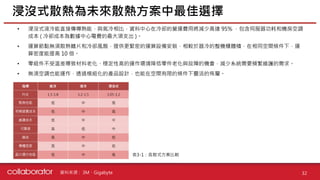 資料來源 :
浸沒式散熱為未來散熱方案中最佳選擇
32
• 浸沒式液冷能直接傳導熱能，與氣冷相比，資料中心在冷卻的營運費用將減少高達 95% ，包含伺服器功耗和機房空調
成本 ( 冷卻成本為數據中心電費的最大項支出 )。
• 運算節點無須散熱鰭片和冷卻風扇，提供更緊密的運算設備安裝，相較於器冷的整機櫃體積，在相同空間條件下，運
算密度能提高 10 倍。
• 零組件不受溫差導致材料老化、穩定性高的運作環境降低零件老化與故障的機會，減少系統需要頻繁維護的需求。
• 無須空調也能運作，透過模組化的產品設計，也能在空間有限的條件下靈活的佈屬。
表3-1：各散式方案比較
3M、Gigabyte
 