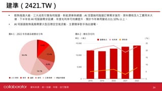 資料來源 :
建準（2421.TW）
34
統一投顧、年報、自行整理
圖4-1：2022 年各產品線營收分佈 圖4-2：營收及毛利
單位：十萬元 （%）
• 散熱風扇大廠，三大成長引擎為伺服器、新能源車與網通：AI 及雲端伺服器訂單需求強烈，原料價格及人工費用未大
增，下半年若 AI 伺服器需求延續，年度毛利率可持續提升，預計今年車用營收占比 10% 以上。
• AI 伺服器散熱風扇需要大型且穩定空氣流動，主要競爭對手為台達電。
 