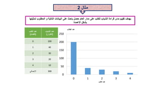 ‫مثال‬
2
‫ت‬ ‫المطلوب‬ ‫و‬ ‫التالية‬ ‫البيانات‬ ‫على‬ ‫باحث‬ ‫حصل‬ ‫العام‬ ‫مدار‬ ‫على‬ ‫للكتب‬ ‫الشباب‬ ‫قراءة‬ ‫مدى‬ ‫تقييم‬ ‫بهدف‬
‫مثيلها‬
‫األعمدة‬ ‫بشكل‬
‫الشباب‬ ‫عدد‬
(
‫التكرار‬
)
‫الكتب‬ ‫عدد‬
(
‫الفئات‬
)
200
0
40
1
30
2
20
3
10
4
300
‫اإلجمالي‬
0
50
100
150
200
250
0 1 2 3 4
‫الكتب‬ ‫عدد‬
‫الطالب‬ ‫عدد‬
 