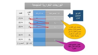 ‫المتجمعة‬ ‫التكرارية‬ ‫التوزيعات‬
‫التوزيع‬
‫المتجمع‬
‫النازل‬
‫التكرار‬
𝒇𝒊
‫الفئات‬
𝒇𝟏
‫فئة‬
(
1
)
𝒇𝟐
‫فئة‬
(
2
)
𝒇𝟑
‫فئة‬
(
3
)
𝒇𝒌
‫فئة‬
(
k
)
𝒇𝒉
‫فئة‬
(
h
)
𝒇 = 𝑵
∑
‫المجموع‬
∑
‫فأكثر‬ ‫األدنى‬ ‫الحد‬ ‫هابط‬ ‫تجميعي‬ ‫تكرار‬
𝒇𝒉 + ⋯ … . 𝒇𝟐 +
𝒇𝒉 + ⋯ … . 𝒇𝟐
𝒇𝒉 + ⋯ … . 𝒇4 +
𝑓ℎ
—
‫التكرار‬ ‫على‬ ‫نحصل‬
‫بوضع‬ ‫النازل‬ ‫المتجمع‬
‫في‬ ‫التكرارات‬ ‫مجموع‬
‫نطرح‬ ‫ثم‬ ‫العمود‬ ‫أول‬
‫متتالية‬ ‫بطريقة‬
‫النازل‬ ‫المتجمع‬ ‫التكرار‬
‫فئة‬ ‫ألخر‬
=
‫الفئ‬ ‫تكرار‬
‫ة‬
‫األخيرة‬
—
—
 