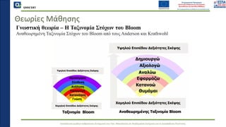 QMSCERT
Εκπαίδευση ομάδων ανθρώπινου δυναμικού του Παν. Μακεδονίας σε Ακαδημαϊκά Ζητήματα για τη Διασφάλιση Ποιότητας
Θεωρίες Μάθησης
Αναθεωρημένη Ταξινομία Στόχων του Bloom από τους Anderson και Krathwohl
Γνωστική θεωρία – H Ταξινομία Στόχων του Bloom
 