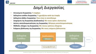 QMSCERT
Εκπαίδευση ομάδων ανθρώπινου δυναμικού του Παν. Μακεδονίας σε θέματα Διοίκησης και Στρατηγικής
QMSCERT
Δομή Διεργασίας
• Αντικείμενο διεργασίας: Τι παράγει
• Δεδομένα εισόδου διεργασίας: Τι χρειάζεται κατά την έναρξη
• Δεδομένα εξόδου διεργασίας: Ποιο είναι το αποτέλεσμα
• Διαχείριση της διεργασίας (Διαδικασίες): Με ποιον τρόπο υλοποιείται
• Δείκτες αποτελεσματικότητας της διεργασίας: Μέτρηση αποτελεσματικότητας
• Μέθοδοι ελέγχου της διεργασίας: Με ποιους τρόπους ελέγχεται
• Ενέργειες βελτίωσης της διεργασίας: Με ποιες ενέργειες βελτιώνεται
8
Δεδομένα
Εισόδου
Διαδικασίες Δεδομένα
Εξόδου
Ανατροφοδότηση Έλεγχος
Βελτίωση
Δείκτες
Οδηγίες
 