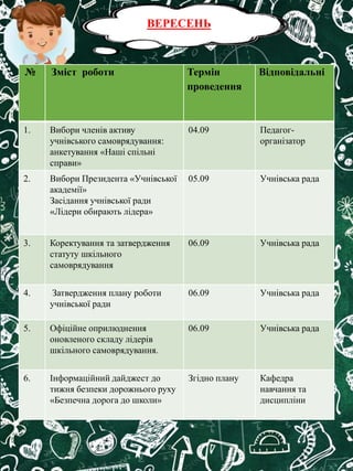 ВЕРЕСЕНЬ
№ Зміст роботи Термін
проведення
Відповідальні
1. Вибори членів активу
учнівського самоврядування:
анкетування «Н...