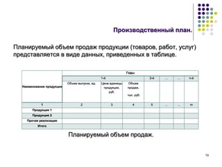 19
Производственный план.
Планируемый объем продаж продукции (товаров, работ, услуг)
представляется в виде данных, приведенных в таблице.
Планируемый объем продаж.
Наименование продукции
Годы
1-й 2-й … … n-й
Объем выпуска, ед. Цена единицы
продукции,
руб.
Объем
продаж,
тыс. руб.
1 2 3 4 5 … … m
Продукция 1
Продукция 2
Прочая реализация
Итого
 