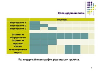 20
Календарный план.
Календарный план-график реализации проекта.
Периоды
Мероприятие 1
Мероприятие 2
Мероприятие 3
…
Затраты на
оборудование
Затраты на
персонал
Общие
инвестиционные
затраты
 