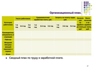 27
Организационный план.
 Сводный план по труду и заработной плате.
Категория
работников
Число работников
Среднемесячная
заработная плата, руб.
Затраты на оплату труда,
руб.
Начисле
ния
на
заработн
ую плату,
руб
Всего
начислен
о на
заработн
ую плату,
руб.
1-й
год
2-й год
3-й
год
1-й
год
2-й год 3-й год
1-й
год
2-й год 3-й год
Руководители,
специалисты и
служащие
Рабочие
Младший
обслужи-
вающий
персонал и
охрана
Итого
 