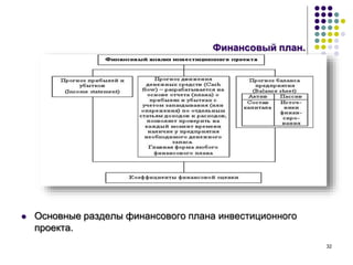 32
Финансовый план.
 Основные разделы финансового плана инвестиционного
проекта.
 