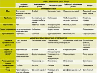 9
Анализ рынка и стратегия маркетинга проекта.
 Основные характеристики этапов жизненного цикла товаров и
типичные маркетинговые действия предприятия.
Этапы жизненного цикла товара
Создание,
разработка
Внедрение на
рынок
Экспансия, рост
Зрелость, насыщение
рынка
Упадок
ХАРАКТЕРИСТИКИ
Сбыт Отсутствует,
возможны опытные
продажи
Слабый Быстрорастущий Медленно-растущий Падающий, поиск
новых рынков
Прибыль Отсутствует Минимальная или
нулевая прибыль,
убытки
Наибольшая Стабилизируется и
начинает снижение
Низкая или
нулевая
Потребители Нет Любители нового Расширяющийся
массовый рынок
Массовый рынок Консервативные
Число конкурентовНет или единичные
потенциальные
Небольшое Возрастающее Большое Подавляющее
Производство Подготовка Освоение Крупное серийное Максимальное Сокращающееся
МАРКЕТИНГОВЫЕ ДЕЙСТВИЯ ПРЕДПРИЯТИЯ
Основные
стратегические
усилия
Поиск ниши на
рынке
Расширение рынка Утверждение
положения на рынке
Отстаивание своей доли
прибыли
Поддержание
прибыли,
снижение
издержек
Затраты на
маркетинг
Возрастающие Высокие Высокие, но
уменьшающиеся
Сокращающиеся Низкие
НИОКР Исследования и
проектирова-ние
Доработка изделия Усовершенство-
вание,
модернизация
Модернизация Поиск замены
Распределение
товара
Нет Неравномер-ное Интенсивное Интенсивное Селективное
Установление
цены
Пробная Высокая Средняя Низкая Самая низкая
Товар Проектирование,
опытные образцы
Основной вариант Усовершенство-
ванный
Дифференцированный Селективный
 