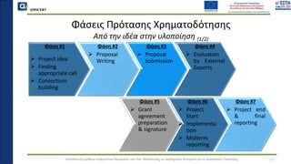 QMSCERT
Εκπαίδευση ομάδων ανθρώπινου δυναμικού του Παν. Μακεδονίας σε Ακαδημαϊκά Ζητήματα για τη Διασφάλιση Ποιότητας
Φάσεις Πρότασης Χρηματοδότησης
Από την ιδέα στην υλοποίηση (1/2)
Φάση #1
➢ Project idea
➢ Finding
appropriate call
➢ Consortium
building
Φάση #2
➢ Proposal
Writing
Φάση #3
➢ Proposal
Submission
Φάση #4
➢ Evaluation
by External
Experts
Φάση #5
➢ Grant
agreement
preparation
& signature
Φάση #6
➢ Project
Start
➢ Implementa
tion
➢ Midterm
reporting
Φάση #7
➢ Project end
& final
reporting
11
 