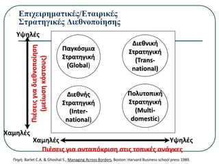 Eπιχειρηματικές/Εταιρικές
Στρατηγικές Διεθνοποίησης
Πιέσεις
για
διεθνοποίηση
(μείωση
κόστους)
Παγκόσμια
Στρατηγική
(Global)
Διεθνική
Στρατηγική
(Trans-
national)
Διεθνής
Στρατηγική
(Inter-
national)
Πολυτοπική
Στρατηγική
(Multi-
domestic)
Πιέσεις για ανταπόκριση στις τοπικές ανάγκες
Υψηλές
Χαμηλές
Χαμηλές
Υψηλές
Πηγή: Barlet C.A. & Ghoshal S., Managing Across Borders, Boston: Harvard Business school press 1989.
 