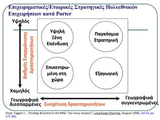 Επιχειρηματικές/Εταιρικές Στρατηγικές Πολυεθνικών
Επιχειρήσεων κατά Porter
Bαθμός
Εναρμόνισης
Δραστηριοτήτων Υψηλή
Ξένη
Επένδυση
Παγκόσμια
Στρατηγική
Επικεντρω-
μένη στη
χώρα
Εξαγωγική
Συσχέτιση δραστηριοτήτων
Γεωγραφικά
συγκεντρωμένες
Γεωγραφικά
διεσπαρμένες
Χαμηλός
Υψηλός
Πηγή: Τaggart J. , ‘Strategy &Control in the MNC: Too many recipies?’, Long Range Planning, (August 1998), Vol.31, pp.
571-585.
 