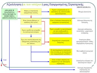 Αξιολόγηση (εκ των υστέρων) μιας Εφαρμοσμένης Στρατηγικής
ΑΠΕΔΩΣΕ Η
ΥΠΑΡΧΟΥΣΑ
ΣΤΡΑΤΗΓΙΚΗ ΤΑ
ΕΠΙΘΥΜ ΗΤΑ
ΑΠΟΤΕΛΕΣΜ ΑΤΑ;
Μήπως η στρατηγική
εφαρμόστηκε ατελώς;
Ήταν έγκυρες/βάσιμες οι
υποθέσεις που έγιναν;
Έχουν ορισθεί και εκτιμηθεί
τα εναλλακτικά σενάρια;
Έχει γίνει σωστή διάγνωση της
υπάρχουσας κατάστασης και
των τάσεων;
Έχουν η στρατηγική και οι
απαιτήσεις της επικοινωνηθεί
αποτελεσματικά;
Είναι η διοίκηση δεσμευμένη να
εφαρμόσει τη στρατηγική;
Έχουν μετρηθεί τα αποτελέσματα
και έχει αναθεωρηθεί η
στρατηγική βάσει αυτών;
Επηρεάζεται η στρατηγική
δυσμενώς;
Η υποστηριζόμενη στρατηγική
είναι συνεπής με τη στρατηγική
των επιχειρησιακών μονάδων;
Είναι οι πόροι επαρκείς και
σύμφωνοι με την επιλεγμένη
στρατηγική;
ΑΠΟΤΕΛΕΣΜ ΑΤΑ
Φτωχή επικοινωνία
Αδύναμη δέσμευση της
διοίκησης
Αποτυχία καθιέρωσης
καταλλήλου μηχανισμού
ανάδρασης
Εσφαλμένη βάση
προγραμματισμού: Λάθος
διαμόρφωση στρατηγικής
Μη συμβατά λειτουργικά
πλάνα
Εσφαλμένη εκτίμηση των
απαιτούμενων πόρων
Επιτυχής διαμόρφωση
στρατηγικής και
αποτελεσμάτων
ΝΑΙ
ΟΧΙ
 