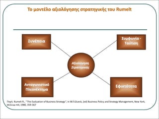 Συνέπεια
Ανταγωνιστικό
Πλεονέκτημα
Αξιολόγηση
Στρατηγικής
Το μοντέλο αξιολόγησης στρατηγικής του Rumelt
Πηγή: Rumelt R., ‘‘The Evaluation of Business Strategy’’, in W.F.Glueck, (ed) Business Policy and Strategy Management, New York,
McGraw-Hill, 1980, 359-367
Συμφωνία -
Ταύτιση
Εφικτότητα
 