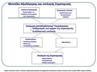 Εναλλακτικές επιλογές
Ανάλυση Στρατηγικής
Αναγνωρίζει τις
συνθήκες λειτουργίας
της επιχείρησης
Στρατηγικές επιλογές
Διαπίστωση των
δυνατοτήτων
εξέλιξης
Εκτίμηση καταλληλότητας/ Ταιριάσματος
Εφικτότητα
Αποδεκτότητα
Καθορισμός των αρχών της στρατηγικής
•Απόδοση-Κέρδος
•Κίνδυνος
•Αντιδράσεις μετόχων
Επιλογή της Στρατηγικής
•Σχεδιασμένη
•Αναγκαστική
•Χρήση Εμπειρίας
Μοντέλο Αξιολόγησης και επιλογής Στρατηγικής
Πηγή: G.Johnson and K. Scholes, Exploring Corporate Strategy:Text and Cases, London Prentice Hall, Europe 1999, πέμπτη έκδοση
 