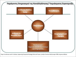Ανάλυση Κύκλου
Ζωής
Επιχειρηματικό
Προφίλ
Ανάλυση της
Αλυσίδας Αξίας
Ανάλυση του
Χαρτοφυλακίου Προϊόντων
της επιχείρησης
Ταίριασμα
Παράγοντες Επηρεασμού της Καταλληλότητας/ Ταιριάσματος Στρατηγικής
Πηγή: G.Johnson and K. Scholes, Exploring Corporate Strategy:Text and Cases, London Prentice Hall,Europe 1999, πέμπτη έκδοση
Τοποθέτηση
 