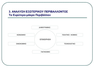 3. ΑΝΑΛΥΣΗ ΕΞΩΤΕΡΙΚΟΥ ΠΕΡΙΒΑΛΛΟΝΤΟΣ
Το Ευρύτερο-μάκρο Περιβάλλον
ΔΗΜΟΓΡΑΦΙΚΟ
ΤΕΧΝΟΛΟΓΙΚΟ
ΠΟΛΙΤΙΚΟ - ΝΟΜΙΚΟ
ΠΑΓΚΟΣΜΙΟ
ΚΟΙΝΩΝΙΚΟ
ΟΙΚΟΝΟΜΙΚΟ
ΕΠΙΧΕΙΡΗΣΗ
 