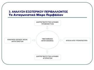 3. ΑΝΑΛΥΣΗ ΕΞΩΤΕΡΙΚΟΥ ΠΕΡΙΒΑΛΛΟΝΤΟΣ
Το Ανταγωνιστικό Μίκρο Περιβάλλον
ΔΙΑΠΡΑΓΜΑΤΕΥΤΙΚΗ ΔΥΝΑΜΗ
ΠΡΟΜΗΘΕΥΤΩΝ
ΑΠΕΙΛΗ ΑΠΟ ΥΠΟΚΑΤΑΣΤΑΤΑ
ΔΙΑΠΡΑΓΜΑΤΕΥΤΙΚΗ ΔΥΝΑΜΗ
ΑΓΟΡΑΣΤΩΝ
ΚΙΝΔΥΝΟΣ ΕΙΣΟΔΟΥ ΝΕΩΝ
ΑΝΤΑΓΩΝΙΣΤΩΝ
ΥΦΙΣΤΑΜΕΝΟΣ
ΑΝΤΑΓΩΝΙΣΜΟΣ
 