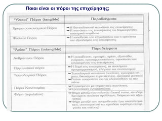 Ποιοι είναι οι πόροι της επιχείρησης;
 