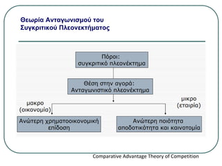 Θεωρία Ανταγωνισμού του
Συγκριτικού Πλεονεκτήματος
Comparative Advantage Theory of Competition
 