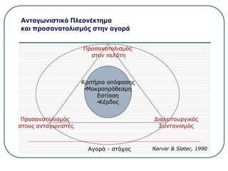 Ανταγωνιστικό Πλεονέκτημα
και προσανατολισμός στην αγορά
 