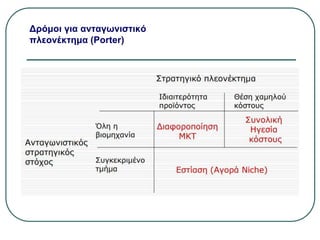Δρόμοι για ανταγωνιστικό
πλεονέκτημα (Porter)
 