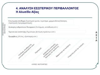 4. ΑΝΑΛΥΣΗ ΕΣΩΤΕΡΙΚΟΥ ΠΕΡΙΒΑΛΛΟΝΤΟΣ
Η Αλυσίδα Αξίας
 