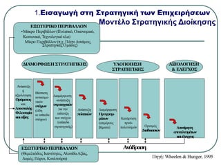 1.Εισαγωγή στη Στρατηγική των Επιχειρήσεων
Μοντέλο Στρατηγικής Διοίκησης
ΕΞΩΤΕΡΙΚΟ ΠΕΡΙΒΑΛΛΟΝ
•Μάκρο Περιβάλλον(Πολιτικό, Οικονομικό,
Κοινωνικό, Τεχνολογικό κλπ)
Μίκρο Περιβάλλον(π.χ. ΠέντεΔυνάμεις,
Στρατηγικές Ομάδες)
ΕΣΩΤΕΡΙΚΟ ΠΕΡΙΒΑΛΛΟΝ
(Θεμελιώδεις Ικανότητες,ΑλυσίδαΑξίας,
Δομές, Πόροι, Κουλτούρα)
Ανάπτυξη
ή
αξιολόγηση
Οράματος
και
Αποστολής
Φιλοσοφ
ία
καιαξίες
Ανάπτυξη
πολιτικών
Διαμόρφωση
-ανάπτυξη
στρατηγικών
για την
επίτευξη
των στόχων
(επίπεδα
στρατηγικής)
Θέσπιση
αντικειμε-
νικών
στόχων
(είδη
κι επίπεδα
στόχων)
Ορισμός
Διαδικασιών
Κατάρτιση
προϋ-
πολογισμών
Διαμόρφωση
Προγραμ-
μάτων
(επιμέρους
βήματα) Αποτίμηση
αποτελεσμάτων
καιέλεγχος
ΔΙΑΜΟΡΦΩΣΗΣΤΡΑΤΗΓΙΚΗΣ ΥΛΟΠΟΙΗΣΗ
ΣΤΡΑΤΗΓΙΚΗΣ
ΑΞΙΟΛΟΓΗΣΗ
& ΕΛΕΓΧΟΣ
Ανάδραση
Πηγή: Wheelen & Hunger, 1995
 