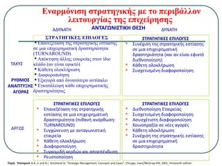 Εναρμόνιση στρατηγικής με το περιβάλλον
λειτουργίας της επιχείρησης
ΣΤΡΑΤΗΓΙΚΕΣ ΕΠΙΛΟΓΕΣ
Επανεξέταση της στρατηγικής εστίασης
σε μια επιχειρηματική δραστηριότητα
(TURNAROUND)
Απόκτηση άλλης εταιρείας στον ίδιο
κλάδο (αν είναι εφικτό)
Κάθετη ολοκλήρωση
Διαφοροποίηση
Εξαγορά από δυνατότερο αντίπαλο
Εγκατάλειψη κάθε επιχειρηματικής
δραστηριότητας
ΣΤΡΑΤΗΓΙΚΕΣ ΕΠΙΛΟΓΕΣ
 Συνέχιση της στρατηγικής εστίασης
σε μια επιχειρηματική
δραστηριότητα (και αν είναι εφικτό
διεθνοποίηση)
 Κάθετη ολοκλήρωση
 Συσχετισμένη διαφοροποίηση
ΣΤΡΑΤΗΓΙΚΕΣ ΕΠΙΛΟΓΕΣ
 Επανεξέταση της στρατηγικής
εστίασης σε μια επιχειρηματική
δραστηριότητα (πιθανή ανόρθωση:
TURNAROUND)
 Συγχώνευση με ανταγωνιστική
εταιρεία
 Κάθετη ολοκλήρωση
 Διαφοροποίηση
 Συγκομιδή κερδών και αποεπένδυση
 Ρευστοποίηση
ΣΤΡΑΤΗΓΙΚΕΣ ΕΠΙΛΟΓΕΣ
 Διεθνοποίηση Εταιρείας
 Συσχετισμένη διαφοροποίηση
 Ασυσχέτιστη διαφοροποίηση
 Κοινοπραξία σε νέες αγορές
 Κάθετη ολοκλήρωση
 Συνέχιση της στρατηγικής εστίασης
σε μια επιχειρηματική
δραστηριότητα
ΑΝΤΑΓΩΝΙΣΤΙΚΗ ΘΕΣΗ
ΑΔΥΝΑΤΗ ΔΥΝΑΤΗ
ΤΑΧΥΣ
ΑΡΓΟΣ
ΡΥΘΜΟΣ
ΑΝΑΠΤΥΞΗΣ
ΑΓΟΡΑΣ
Πηγή: Thompson A.A. Jr and A.J. Strickland III, “Strategic Management: Concepts and Cases”, Chicago, Irwin/McGraw-Hill, 2001, thirteenth edition
 