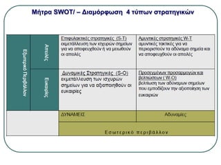Μήτρα SWOT/ – Διαμόρφωση 4 τύπων στρατηγικών
 