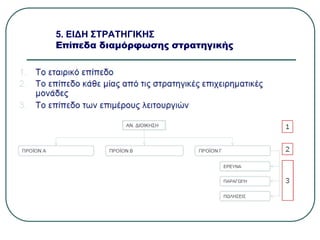 5. ΕΙΔΗ ΣΤΡΑΤΗΓΙΚΗΣ
Επίπεδα διαμόρφωσης στρατηγικής
 