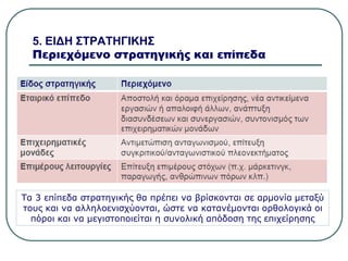 5. ΕΙΔΗ ΣΤΡΑΤΗΓΙΚΗΣ
Περιεχόμενο στρατηγικής και επίπεδα
Τα 3 επίπεδα στρατηγικής θα πρέπει να βρίσκονται σε αρμονία μεταξύ
τους και να αλληλοενισχύονται, ώστε να κατανέμονται ορθολογικά οι
πόροι και να μεγιστοποιείται η συνολική απόδοση της επιχείρησης
 