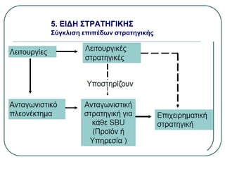 5. ΕΙΔΗ ΣΤΡΑΤΗΓΙΚΗΣ
Σύγκλιση επιπέδων στρατηγικής
 