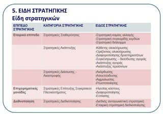 5. ΕΙΔΗ ΣΤΡΑΤΗΓΙΚΗΣ
Είδη στρατηγικών
 