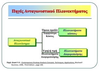 Ανταγωνιστικό
Πλεονέκτημα
Πλεονεκτήματα
διαφοροποίησης
Πλεονεκτήματα
κόστους
Όμοιο προϊόν
Χαμηλότερο
Κόστος
Υψηλή τιμή
Πλεονεκτήματα
διαφοροποίησης
Πηγές Ανταγωνιστικού Πλεονεκτήματος
Πηγή: Grant R.M., Contemporary Strategy Analysis:Concepts, Techniques, Applications, Blackwell
Business, 1998 , Third Edition , page 190
 