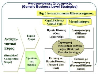 Ανταγωνιστικές Στρατηγικές
(Generic Business Level Strategies)
Χαμηλό Κόστος/
Χαμηλή Τιμή
Μοναδικότητα
ΠηγήΑνταγωνιστικού Πλεονεκτήματος
Ανταγω-
νιστικό
Εύρος
(Breadth of
Competitive
Scope)
Ευρεία
Αγορά
Νησίδα/ες
της
αγοράς
Εστίαση με
Διαφοροποίηση
(Focused Differen-
tiation)
Cost
Leadership
Διαφοροποίηση
(Differen-
tiation)
Εστίαση με
Ηγεσία Κόστους
(Focused Low
Cost)
Ηγεσία Κόστους
(Cost
Leadership)
Στρατηγική
συνδυασμού κόστους
– αξίας (Best Cost
Provider Strategy)
 