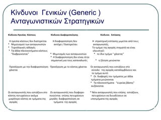 Κίνδυνοι Γενικών (Generic )
Aνταγωνιστικών Στρατηγικών
Κίνδυνοι Ηγεσίας Κόστους Κίνδυνοι Διαφοροποίησης Κίνδυνοι Εστίασης
Η ηγεσία κόστους δεν διατηρείται Η διαφοροποίηση δεν H στρατηγική εστίασης μιμείται από τους
* Μιμητισμού των ανταγωνιστών αντέχει / διατηρείται: ανταγωνιστές.
* Τεχνολογικές αλλαγές Το τμήμα της αγοράς σταματά να είναι
* Τα άλλα πλεονεκτήματα κόστους ελκυστικό:
“διαβρώνονται” * Μιμιτισμός των ανταγωνιστών * το ίδιο τμήμα “ χάνεται”
* Η διαφοροποίηση δεν είναι τόσο
σημαντική για τους καταναλωτές * η ζήτηση μειώνεται
Προσέγγιση με την διαφοροποίηση Προσέγγιση με το κόστος χάνεται Οι ανταγωνιστές που εστιάζουν στο
χάνεται σύνολο της αγοράς καταλαμβάνουν και
το τμήμα αυτό:
* Οι διαφορές του τμήματος με άλλα
τμήματα μειώνονται
* Τα πλεονεκτήματα “ευρείας βάσης”
αυξάνονται
Οι ανταγωνιστές που εστιάζουν στο Οι ανταγωνιστές που διαφορο- * Νέοι ανταγωνιστές που επίσης εστιάζουν,
κόστος πετυχαίνουν ακόμα ποιούνται επίσης πετυχαίνουν πετυχαίνουν να διεισδύσουν σε
μικρότερο κόστος σε τμήματα της μεγάλη διαφοροποίηση σε υποτμήματα της αγοράς
αγοράς τμήματα της αγοράς
 