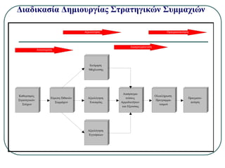 Διαδικασία Δημιουργίας Στρατηγικών Συμμαχιών
Καθορισμός
Στρατηγικών
Στόχων
Εύρεση Πιθανών
Συμμάχων
Αξιολόγηση
Εγγυήσεων
Αξιολόγηση
Ευκαιρίας
Εκτίμηση
Μόχλευσης
Διαπραγμα-
τεύσεις
Αρμοδιοτήτων
και Εξουσιας
Ολοκλήρωση
Προγραμμα-
τισμού
Πραγματο-
ποίηση
Αναγνώριση
Αξιολόγηση
Διαπραγμάτευση
Πραγματοποίηση
 