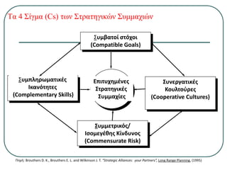 Τα 4 Σίγμα (Cs) των Στρατηγικών Συμμαχιών
Συμπληρωματικές
Ικανότητες
(Complementary Skills)
Συμμετρικός/
Ισομεγέθης Κίνδυνος
(Commensurate Risk)
Συνεργατικές
Κουλτούρες
(Cooperative Cultures)
Συμβατοί στόχοι
(Compatible Goals)
Επιτυχημένες
Στρατηγικές
Συμμαχίες
Πηγή: Brouthers D. K., Brouthers E. L. and Wilkinson J. T. “Strategic Alliances: your Partners”, Long Range Planning, (1995)
 