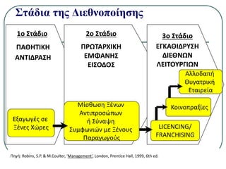 Στάδια της Διεθνοποίησης
1ο Στάδιο
ΠΑΘΗΤΙΚΗ
ΑΝΤΙΔΡΑΣΗ
2ο Στάδιο
ΠΡΩΤΑΡΧΙΚΗ
ΕΜΦΑΝΗΣ
ΕΙΣΟΔΟΣ
Μίσθωση Ξένων
Αντιπροσώπων
ή Σύναψη
Συμφωνιών με Ξένους
Παραγωγούς
Εξαγωγές σε
Ξένες Χώρες
3ο Στάδιο
ΕΓΚΑΘΙΔΡΥΣΗ
ΔΙΕΘΝΩΝ
ΛΕΙΤΟΥΡΓΙΩΝ
LICENCING/
FRANCHISING
Κοινοπραξίες
Αλλοδαπή
Θυγατρική
Εταιρεία
Πηγή: Robins, S.P. & M.Coulter, ‘Management’, London, Prentice Hall, 1999, 6th ed.
 