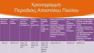Χρονογραμμή-
Περιοδείες Αποστόλου Παύλου
5
Μεταστρο
φή στη
Δαμασκό
Παραμονή
στην
Αραβία
Απόδραση
από τη
Δαμασκό
επί Αρέτα Δ'
Πρώτη
ανάβαση
στα
Ιεροσόλυμ
α
Δεύτερη
ανάβαση
στα
Ιεροσόλυμ
α την
εποχή του
λιμού
Πρώτη αποστολική
περιοδεία:
Αντιόχεια,
Σελεύκεια, Κύπρος,
Πέργη Παμφυλίας,
Αντιόχεια Πισιδίας,
Ικόνιο, Δέρβη
Λυκαονίας, Λύστρα,
Αττάλεια, Αντιόχεια
Συρίας
Συνάντηση
και
αντίθεση
Παύλου και
Πέτρου
στην
Αντιόχεια
Ιεραποστολική δράση
Παύλου και Βαρνάβα
στην Αντιόχεια (Πράξ.
14:28)
Δεύτερη αποστολική
περιοδεία: Πόλεις της
Γαλατίας,
Τρωάδα(όραμα),Φίλιπ
ποι, Θεσσαλονίκη,
Βέροια, Αθήνα,
Κόρινθος, Αντιόχεια
της Συρίας.
34 μ.Χ. 35-37 μ.Χ. τέλος 37-
αρχές 38
μ.Χ.
τέλος 43-
αρχές 44
μ.Χ.
αρχές 44-
τέλος 45
μ.Χ. (κατ'
άλλους
46-48
τέλος 45 μ.Χ. 46-48 μ.Χ. 49-52 μ.Χ.
 
