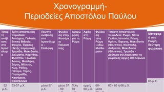 Χρονογραμμή-
Περιοδείες Αποστόλου Παύλου
Τέταρ
τη
ανάβ
αση
στα
Ιεροσ
όλυμ
α
Τρίτη αποστολική
περιοδεία:
Αντιόχεια, Γαλατία,
δυτική Βιθυνία,
Φρυγία, Έφεσος
(3ετής παραμονή),
Τρωάδα, Μακεδονία,
Δαλματία, Κόρινθος,
Φίλιπποι, Τρωάδα,
Άσσος, Μυτιλήνη,
Σάμος, Μίλητος,
Κως, Ρόδος,
Πάταρα, Τύρος,
Πτολεμαΐδα,
Καισάρεια,
Ιεροσόλυμα
Πέμπτη
ανάβαση
στα
Ιεροσόλυμ
α -
Σύλληψη
Φυλάκι
ση στην
Καισάρε
ια
Παλαιστ
ίνης
Αναχώ
ρηση
για τη
Ρώμη
Άφιξη
στη
Ρώμη
Φυλάκι
ση
στη
Ρώμη
«ιδίω
Μισθώ
ματι»
Τετάρτη Αποστολική
περιοδεία: Ρώμη, Νότια
Γαλλία, Ισπανία, Ρώμη,
Κρήτη, Έφεσος, Μακεδονία
(Φίλιπποι), Νικόπολη,
Δαλματία, Μακεδονία
(Φίλιπποι), Τρωάδα -
Δεύτερη σύλληψη από τις
ρωμαϊκές αρχές επί Νέρωνα
52
μ.Χ..
53-57 μ.Χ. μέσα 57
μ.Χ.
μέσα 57
- 59
Τέλη
59
αρχές
60 μ.Χ.
60-
μέσα
63 - 65 ή 66 μ.Χ.
Μεταφορ
ά στη
Ρώμη,
δεύτερη
φυλάκιση
66 μ.Χ.
 