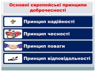 Основні європейські принципи
доброчесності
Принцип надійності
Принцип чесності
Принцип поваги
Принцип відповідальності
 