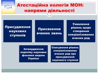 Атестаційна колегія МОН:
напрями діяльності
Присудження
наукових
ступенів
Присвоєння
вчених звань
Ухвалення
рішень щодо
створення
спеціалізованих
вчених рад
Затвердження
переліку наукових
фахових видань
України
Скасування рішень
спеціалізованих
вчених рад про
присудження
наукового ступеня
 
