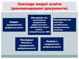 Заклади вищої освіти
(рекомендовані документи)
Кодекс
академічної
доброчесності
Декларація про
дотримання
академічної
доброчесності
здобувачем вищої
освіти /
співробітником ЗВО
Положення про
систему
запобігання
академічному
плагіату
Регламент
Комісії з
академічної
доброчесності
Комісія з
академічної
доброчесності
 