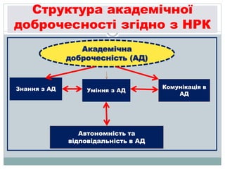 Структура академічної
доброчесності згідно з НРК
Знання з АД Уміння з АД
Комунікація в
АД
Автономність та
відповідальність в АД
 