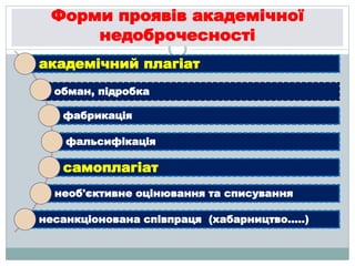 Форми проявів академічної
недоброчесності
академічний плагіат
обман, підробка
фабрикація
фальсифікація
самоплагіат
необ'єктивне оцінювання та списування
несанкціонована співпраця (хабарництво…..)
 