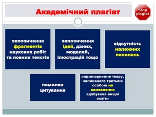 Академічний плагіат
запозичення
фрагментів
наукових робіт
та повних текстів
запозичення
ідей, даних,
моделей,
ілюстрацій тощо
відсутність
належних
посилань
помилки
цитування
оприлюднення твору,
написаного третьою
особою на
замовлення
здобувача вищої
освіти
 