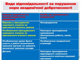 Види відповідальності за порушення
норм академічної доброчесності
Наукові, педагогічні та
науково-педагогічні
працівники
Особи, що навчаються в
університеті
Відмова у присудженні
наукового ступеня чи
присвоєнні вченого звання
Попередження
Позбавлення присудженого
наукового ступеня чи
присвоєного вченого звання
Повторне проходження
оцінювання
(Контрольна робота, залік,
іспит)
Позбавлення права брати
участь у роботі визначених
законом органів чи займати
визначені законом посади
Позбавлення академічної
стипендії
Догана Повторне проходження
відповідного освітнього
компонента освітньо-наукової
програми
 